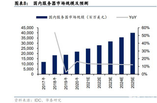 浪潮信息：服務器行業進入高景氣周期