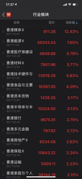 港股節後開門紅恒指收漲1.9%，影視娛樂股大漲
