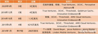 軟銀重金押注，合成生物學獨角獸Zymergen狂賺10億美元