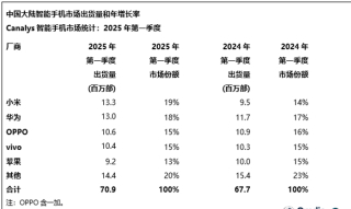 時隔十年重回第一！小米手機出貨量暴漲40%，華為