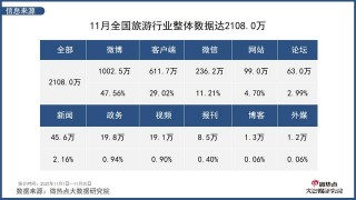 2020年11月旅遊行業網絡關注度分析報告