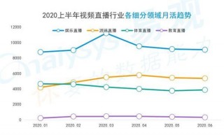 易觀Q2娛樂直播行業報告：月均啟動數首超7億 花椒直播用戶時長粘性占優