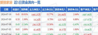 7月10日愛麗家居漲停分析：家具家居概念熱股_數據_資金_淨流入