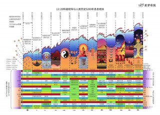 13月亮曆時間法則官網信息：人類歷史文明與13個伯克盾的諧波周期