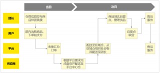 電商新零售2.0：從生鮮電商到社區團購，運營效能成取勝關鍵