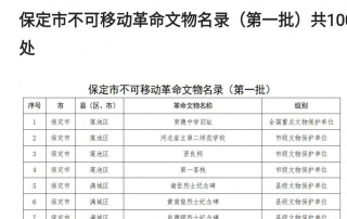 保定革命文物名錄發布 主城區一處國保級單位未入選