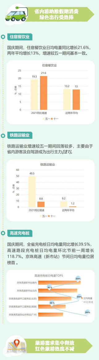 從電力看國慶旅遊：張家界景區日均用電量下降，全省充電樁日均電量增長39.5%