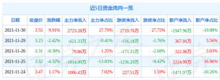 11月30日天神娛樂漲停分析：電競，海南自由貿易港，遊戲概念熱股