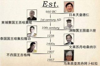 全球29個王國，亞太占據7席，天皇歷史最長，馬來蘇丹推選產生