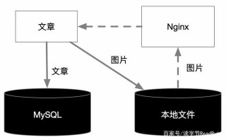博客數據庫要連接Elasticsearch，使用MySQL還是MongoDB更合理