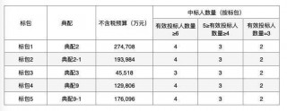 預算82億元！聯通集采12.4萬台通用服務器