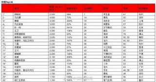 剛剛發布！企業家首登全球富豪前十，竟然是賣礦泉水的他