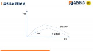 存量管理丨醫美顧客生命周期分類+RFM模型基礎應用