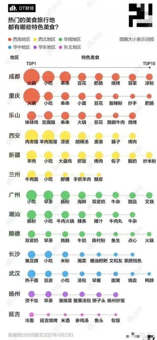 熱門美食旅行地特色美食：成渝相似，西安是肉夾饃，長沙是臭豆腐