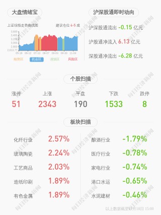 帝歐家居：劉進先生解除質押約785萬股，質押558萬股