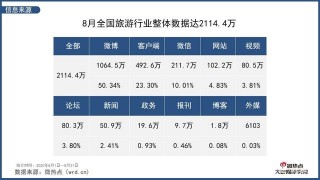 2020年8月旅遊行業網絡關注度分析報告