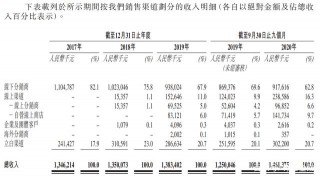 「尊嘉·港股打新」朝雲集團（06601.HK）申購分析：家居護理平台