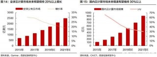 服務器行業高速增長，龍頭業績強勁增長，但估值卻跌到歷史底部