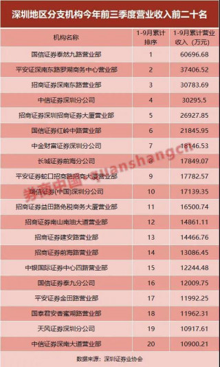 110億！深圳券商網點前三季營收亮眼，12家利潤過億，中金財富和天風深分營收暴增