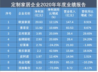 年報觀察｜定制家居2020年增速繼續放緩，整裝賽道或成突破口