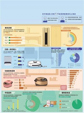 經濟日報攜手京東發布數據——家居新品類提升生活品質