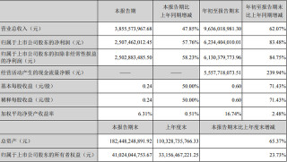 首份券商三季報：東方財富前三季淨利增逾八成，投資收益翻番