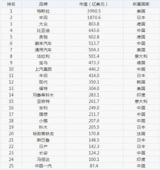 特斯拉、蔚來市值第一！新能源汽車：泡沫還是革命