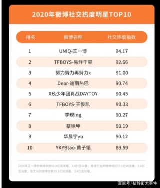 2020微博娛樂白皮書：你所熱愛的飯圈文化都是一盤生意