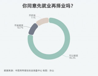 78.3%受訪者可以接受先就業再擇業 71.9%受訪者認為第一份工作會影響職業觀念和規劃