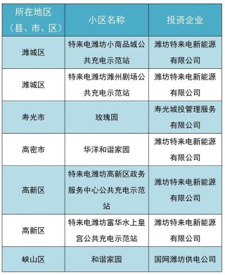 濰坊7個小區要建電動汽車充電示範小區