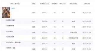 繼《戰狼2》後,《前任3:再見前任》單日票房破2億