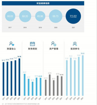報告：新富人群財富健康指數創新高，智能投接受度提高