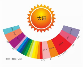 知識丨遠紅外養生地暖真的有保健效果嗎