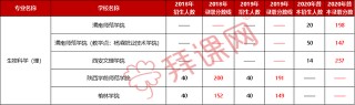 陝西專升本2018-2020年生物科學(理)專業分析