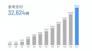 2020理想汽車全年交付3.2萬輛，2021年依然沒有新車？