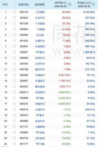 2020汽車業半年報：淨利最高漲幅超200%、最低跌超2800%