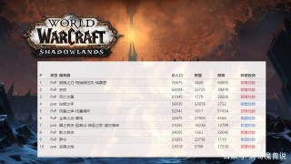 魔獸世界：玩家數量再次突破百萬，五大服務器人滿為患，坐等9.0