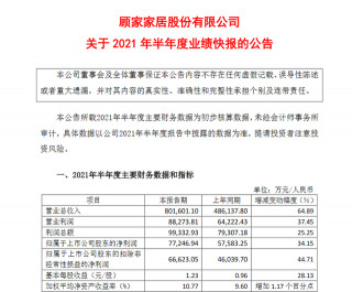 顧家家居上半年淨利潤增長34.15%至7.7億元 實現營收、淨利雙增長