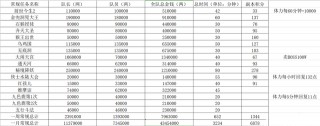 夢幻西遊：109娛樂五開的收益到底如何？玩家分享數據，很直觀