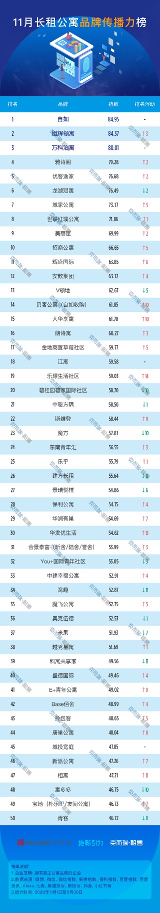 2020年11月長租公寓品牌傳播力榜