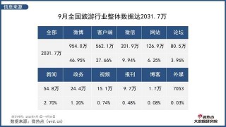 2020年9月旅遊行業網絡關注度分析報告