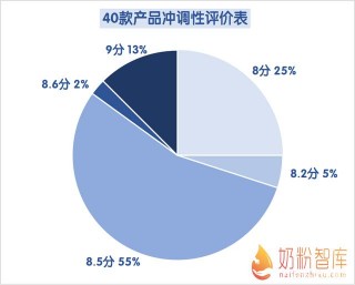 40款奶粉沖調試驗大PK，奶粉沖不好，寶寶上火，媽媽更上火！