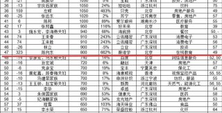 財富暴漲662%，陳向東成今年胡潤百富榜“最大意外”
