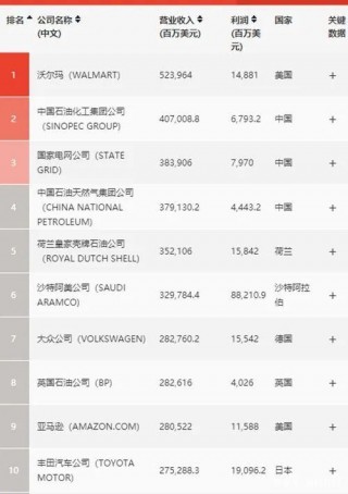 首超美國！歷史性一刻