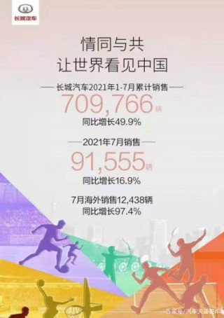 長城汽車7月銷量超9.1萬台，同比增長16.9%