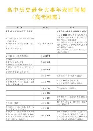 高中歷史最全大事年表時間軸（高考剛需）家裏孩子還沒有的幫轉！