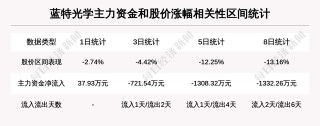 「牛人重倉」藍特光學：前複權價創歷史新低，今日資金流入0.0萬元，融資餘額5690.76萬元；前3個交易日，融資額增加-6.73萬元，主力資金淨流入-721.54萬元