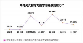 珍愛網婚戀市場“內卷”調研：單身男女普遍在26歲開始感到婚戀壓力