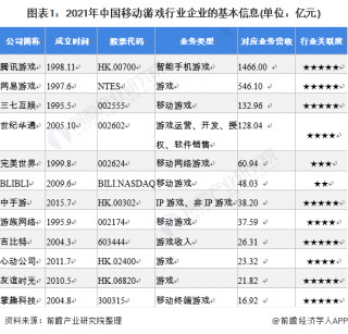 「行業深度」洞察2021：移動遊戲行業競爭格局及市場份額(附市場集中度、企業競爭力評價等)
