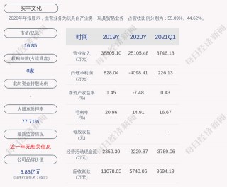 實豐文化：累計回購約96萬股，占比0.80%